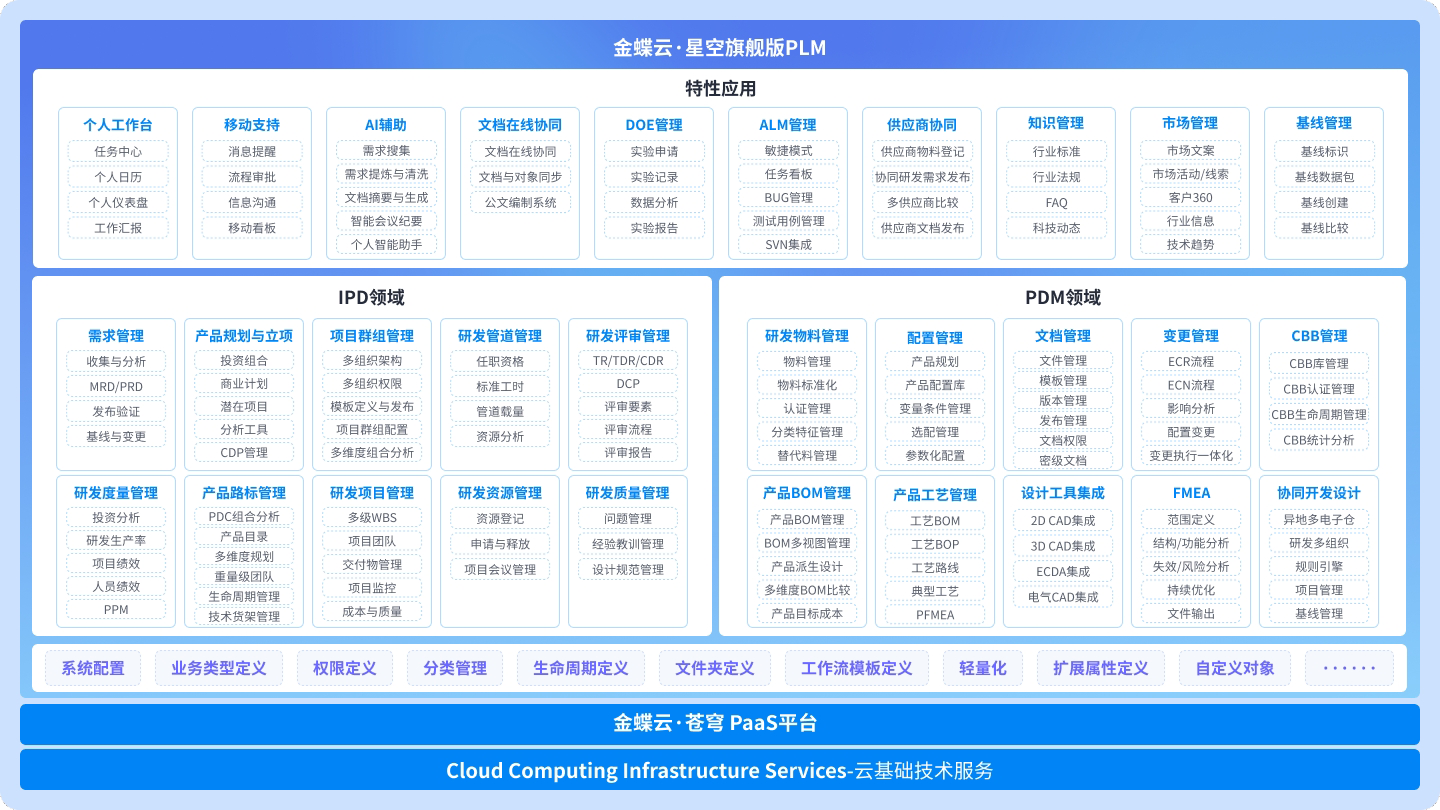 BOM管理係統，製造業(ye) 中的核心角色